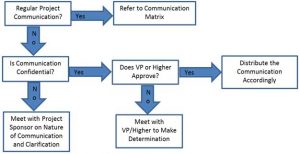 Free Communications Management Plan Templates